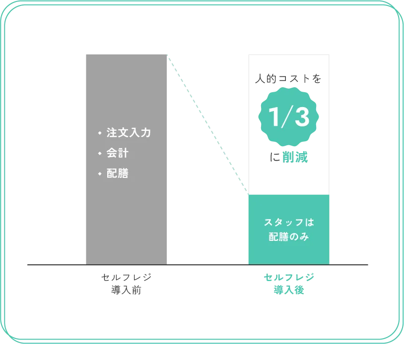 セルフレジ 人件費を大幅削減