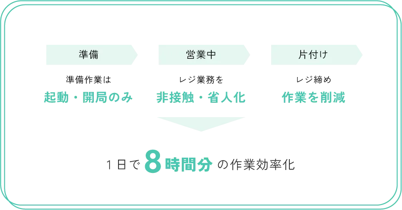 セルフレジ レジ業務を効率化